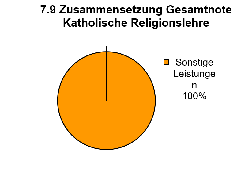 Grundschule Brüser Berg Bonn Grafik Gesamtnote katholische Religionslehre
