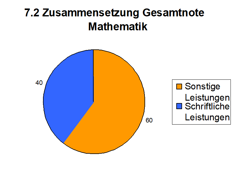 Grundschule Brüser Berg Bonn Grafik gesamtnote Mathematik