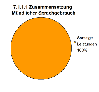 Grundschule Brüser Berg Bonn Grafik mündlicher Sprachgebrauch