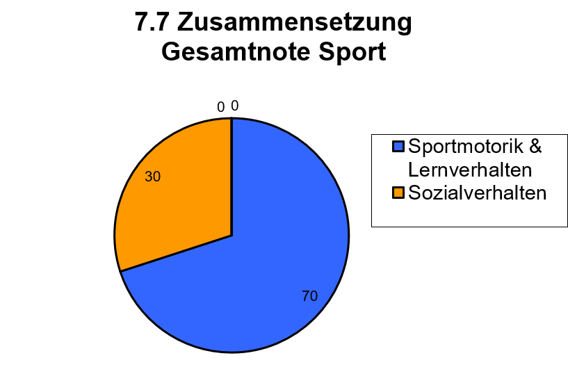 Grundschule Brüser Berg Bonn Grafik Gesamtnote Sport