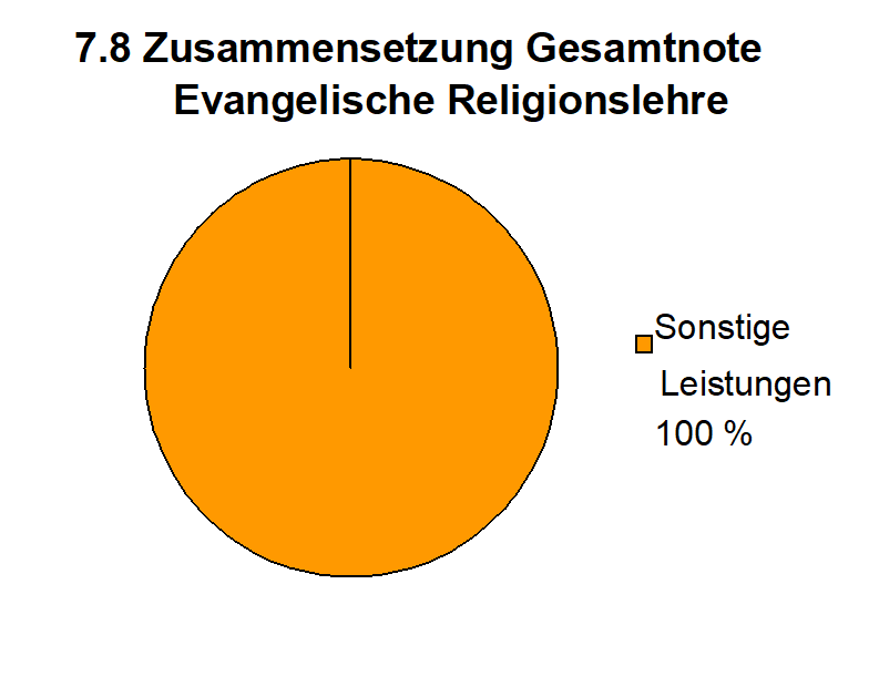 Grundschule Brüser Berg Bonn Grafik gesamtnote evangelische religionslehre